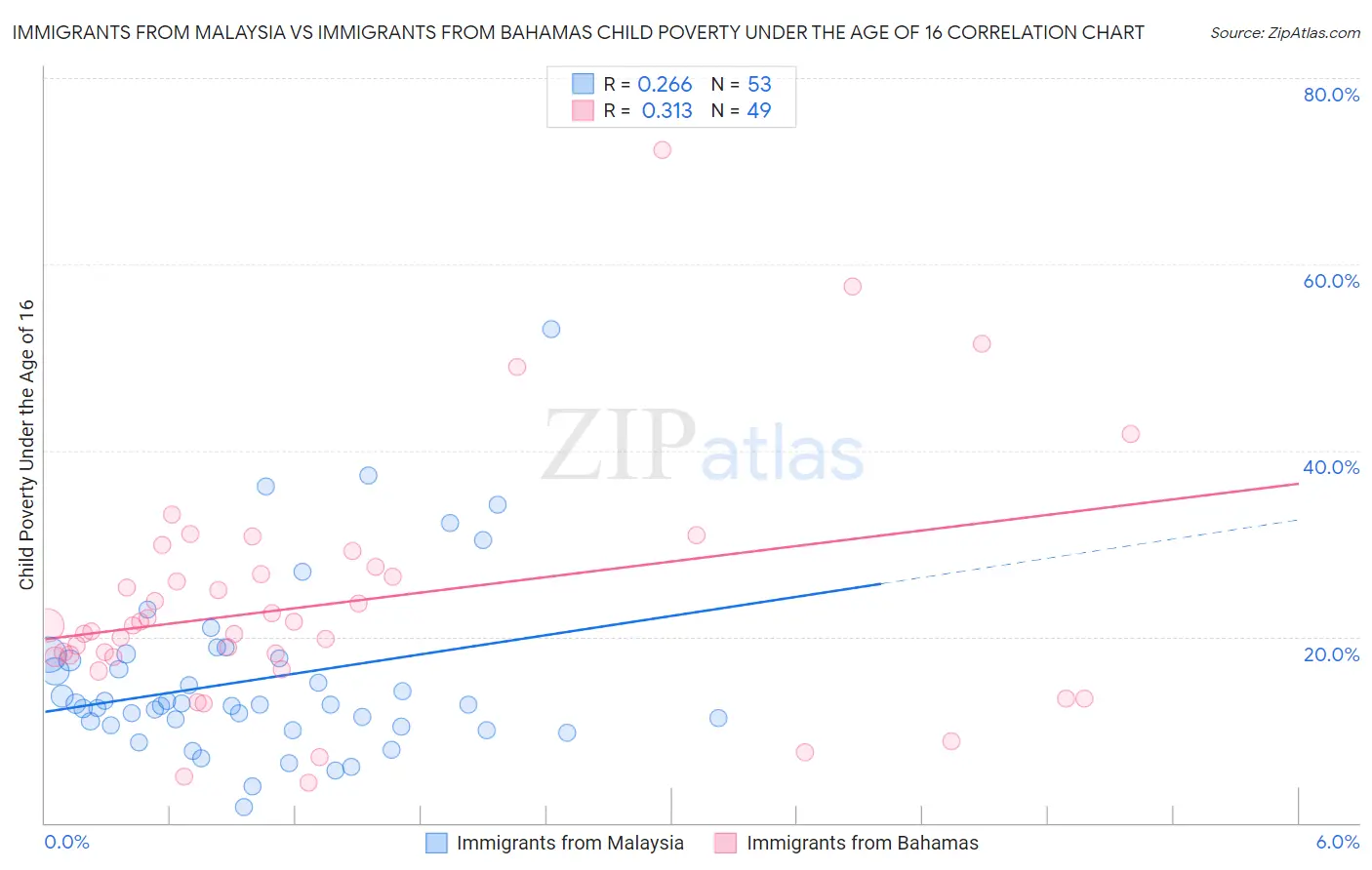 Immigrants from Malaysia vs Immigrants from Bahamas Child Poverty Under the Age of 16