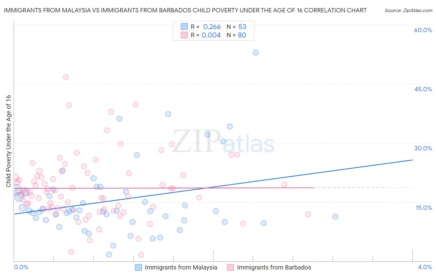 Immigrants from Malaysia vs Immigrants from Barbados Child Poverty Under the Age of 16