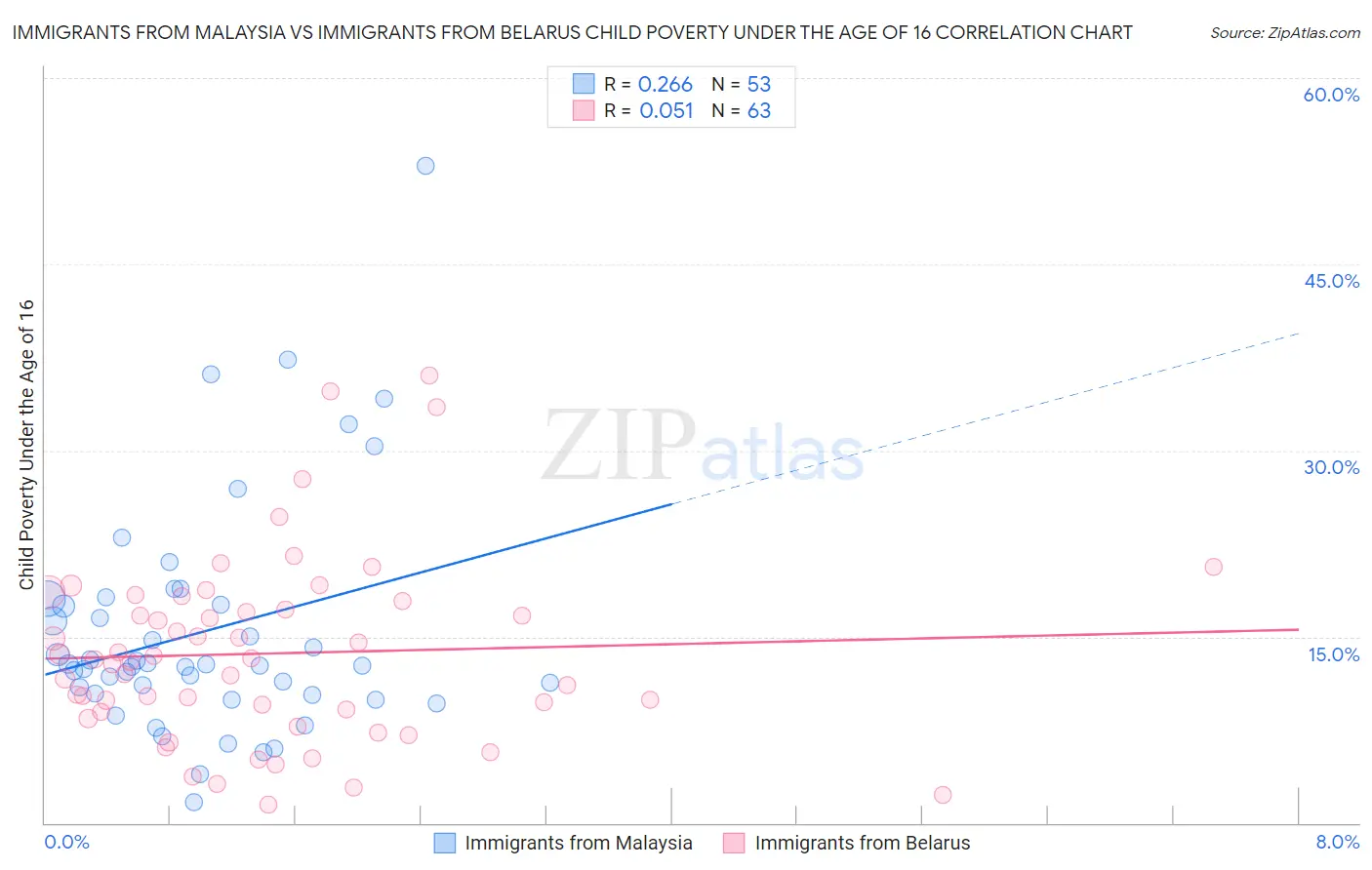 Immigrants from Malaysia vs Immigrants from Belarus Child Poverty Under the Age of 16