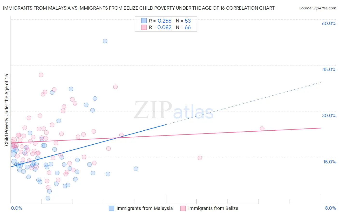 Immigrants from Malaysia vs Immigrants from Belize Child Poverty Under the Age of 16