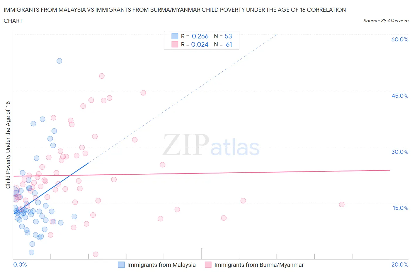 Immigrants from Malaysia vs Immigrants from Burma/Myanmar Child Poverty Under the Age of 16