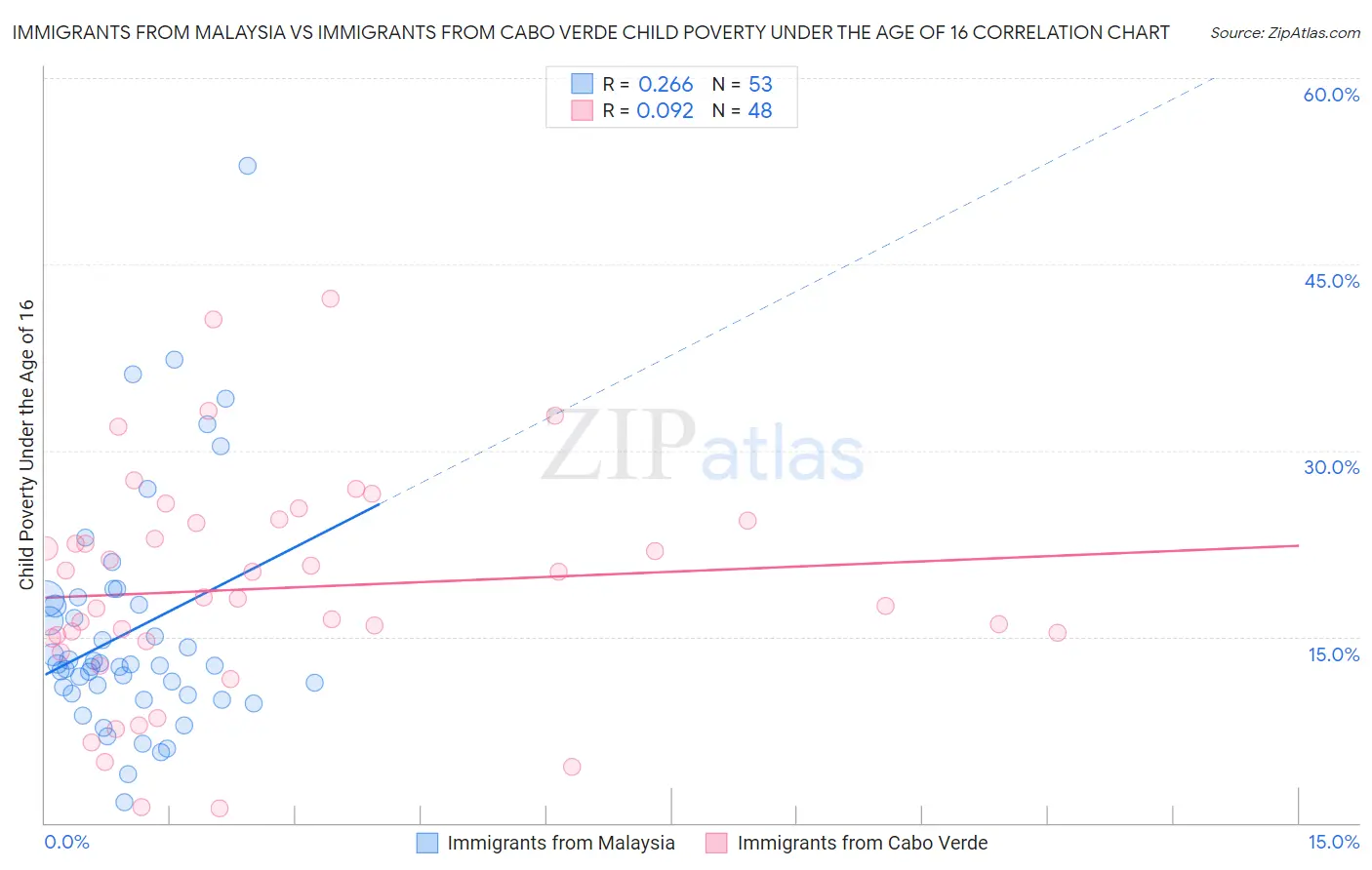 Immigrants from Malaysia vs Immigrants from Cabo Verde Child Poverty Under the Age of 16