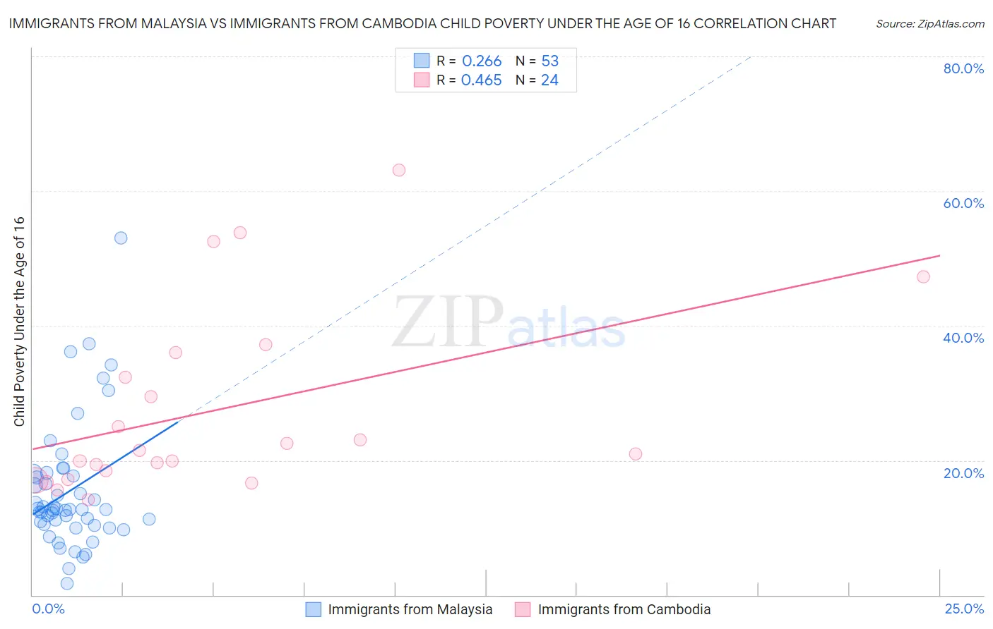Immigrants from Malaysia vs Immigrants from Cambodia Child Poverty Under the Age of 16