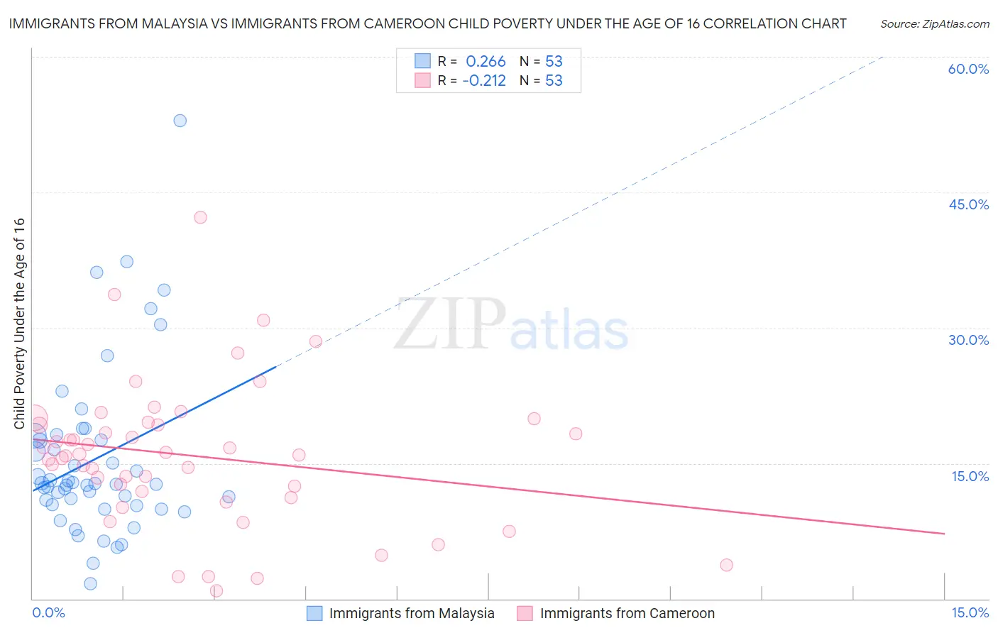 Immigrants from Malaysia vs Immigrants from Cameroon Child Poverty Under the Age of 16