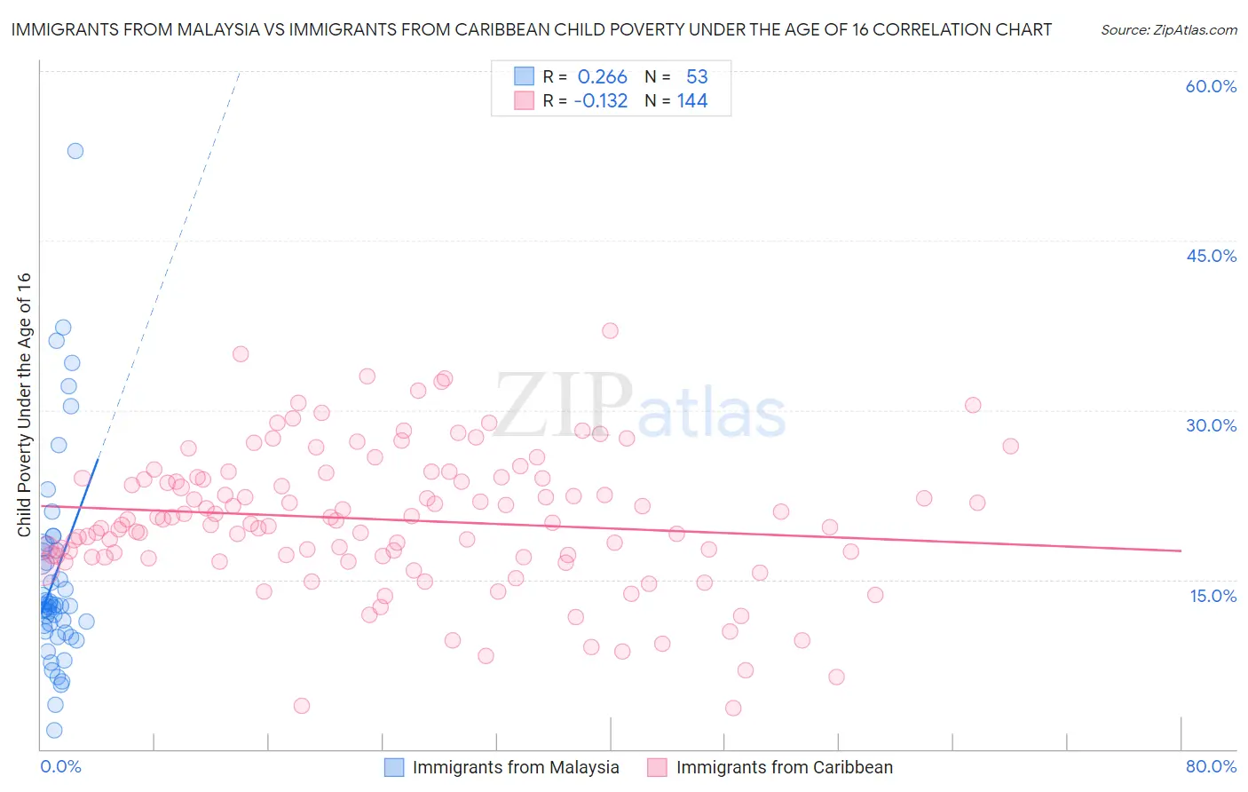 Immigrants from Malaysia vs Immigrants from Caribbean Child Poverty Under the Age of 16