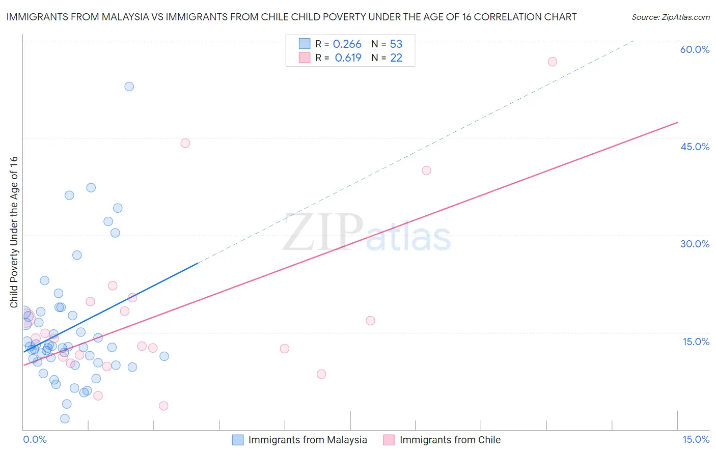 Immigrants from Malaysia vs Immigrants from Chile Child Poverty Under the Age of 16