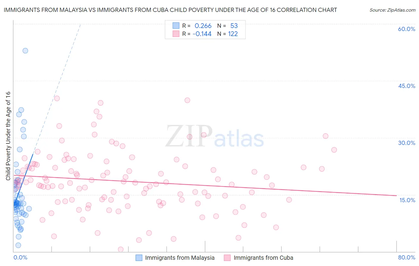 Immigrants from Malaysia vs Immigrants from Cuba Child Poverty Under the Age of 16
