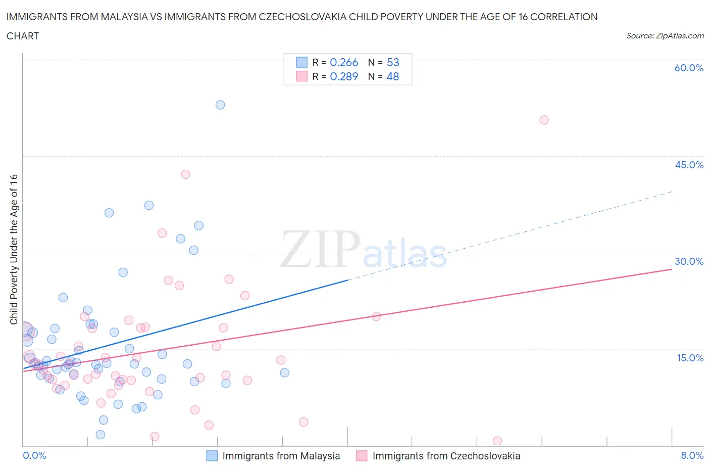 Immigrants from Malaysia vs Immigrants from Czechoslovakia Child Poverty Under the Age of 16