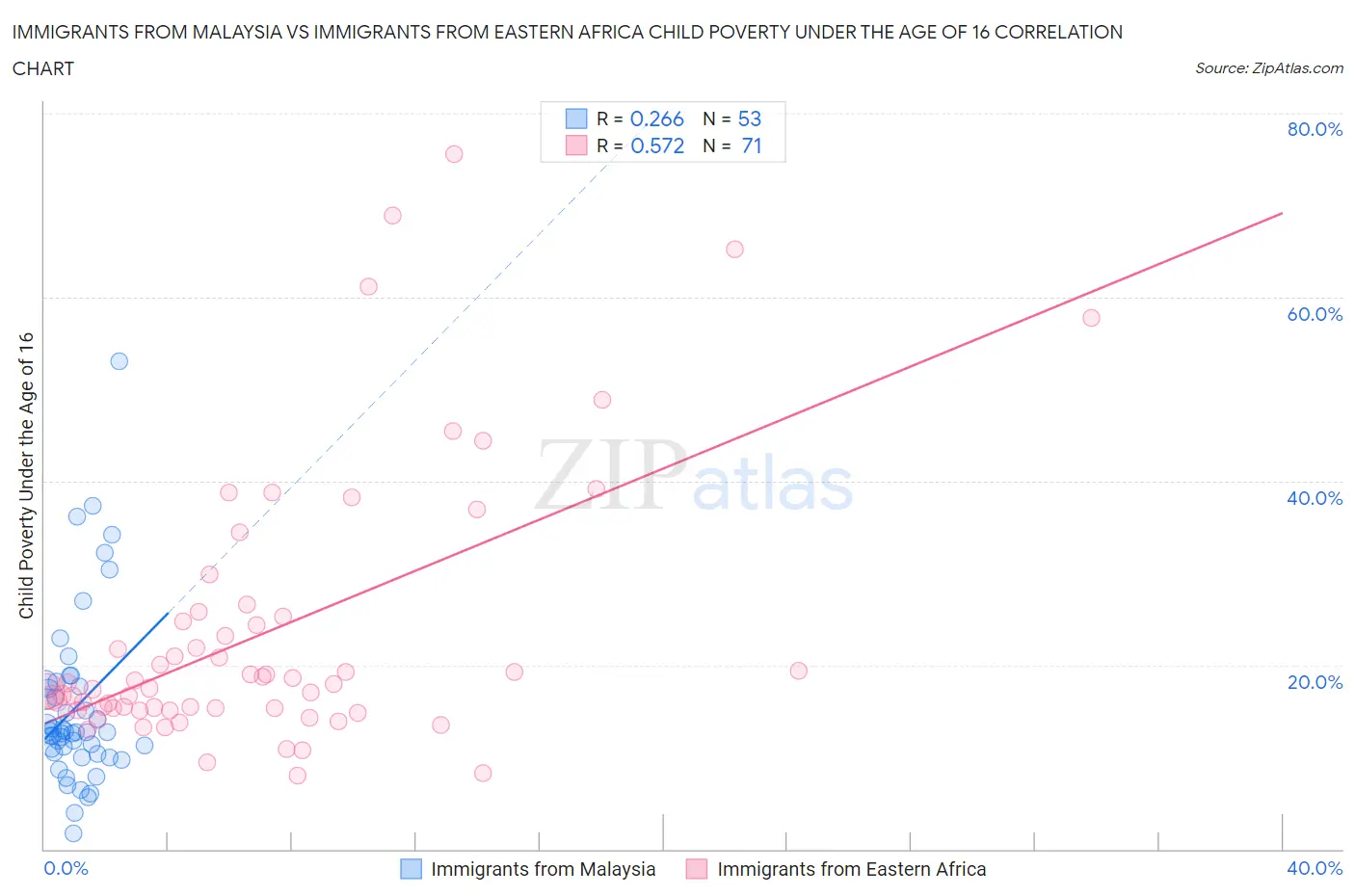 Immigrants from Malaysia vs Immigrants from Eastern Africa Child Poverty Under the Age of 16