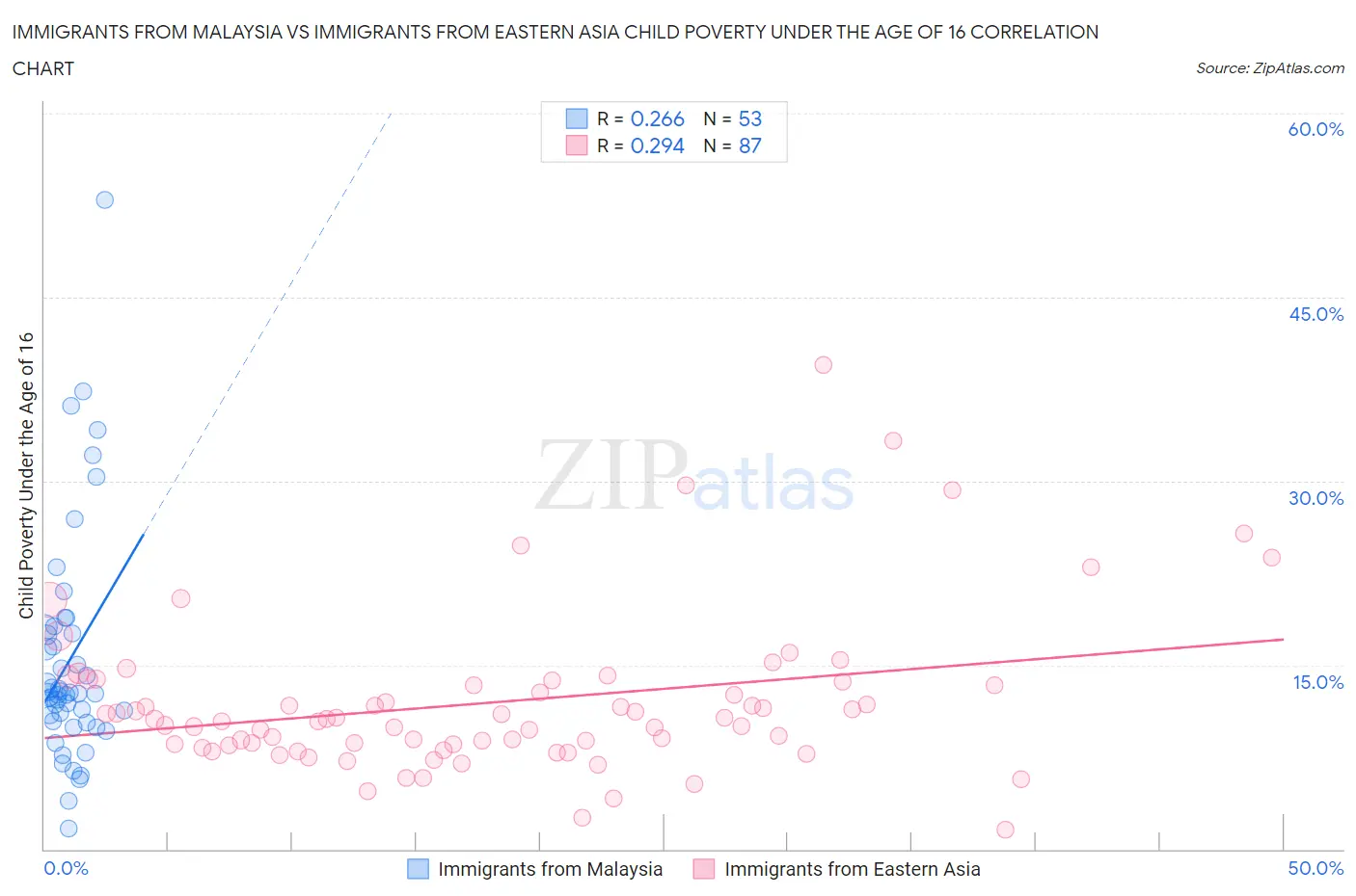 Immigrants from Malaysia vs Immigrants from Eastern Asia Child Poverty Under the Age of 16