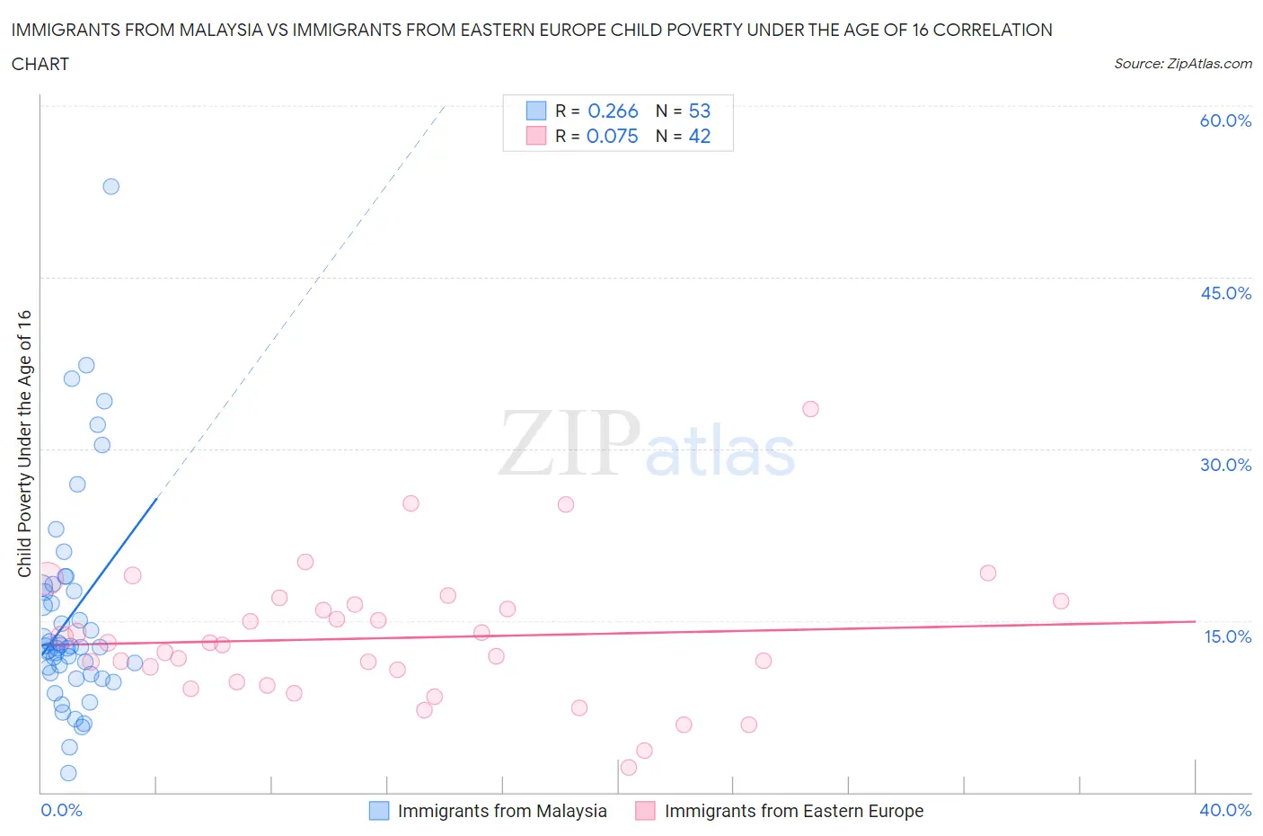 Immigrants from Malaysia vs Immigrants from Eastern Europe Child Poverty Under the Age of 16