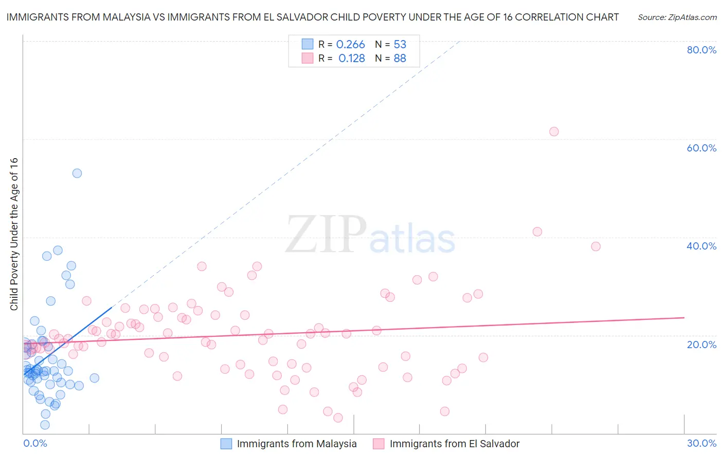 Immigrants from Malaysia vs Immigrants from El Salvador Child Poverty Under the Age of 16