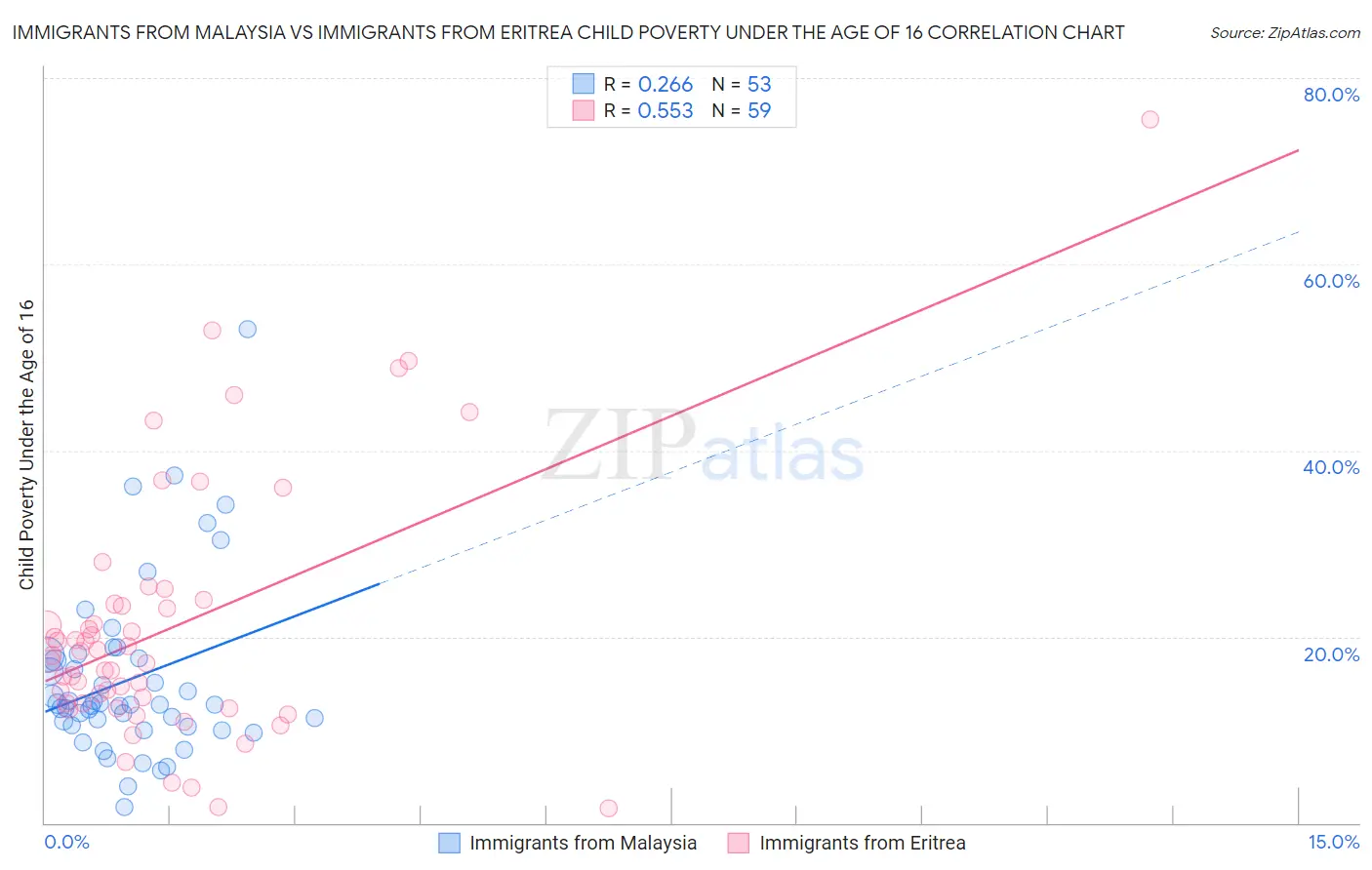 Immigrants from Malaysia vs Immigrants from Eritrea Child Poverty Under the Age of 16