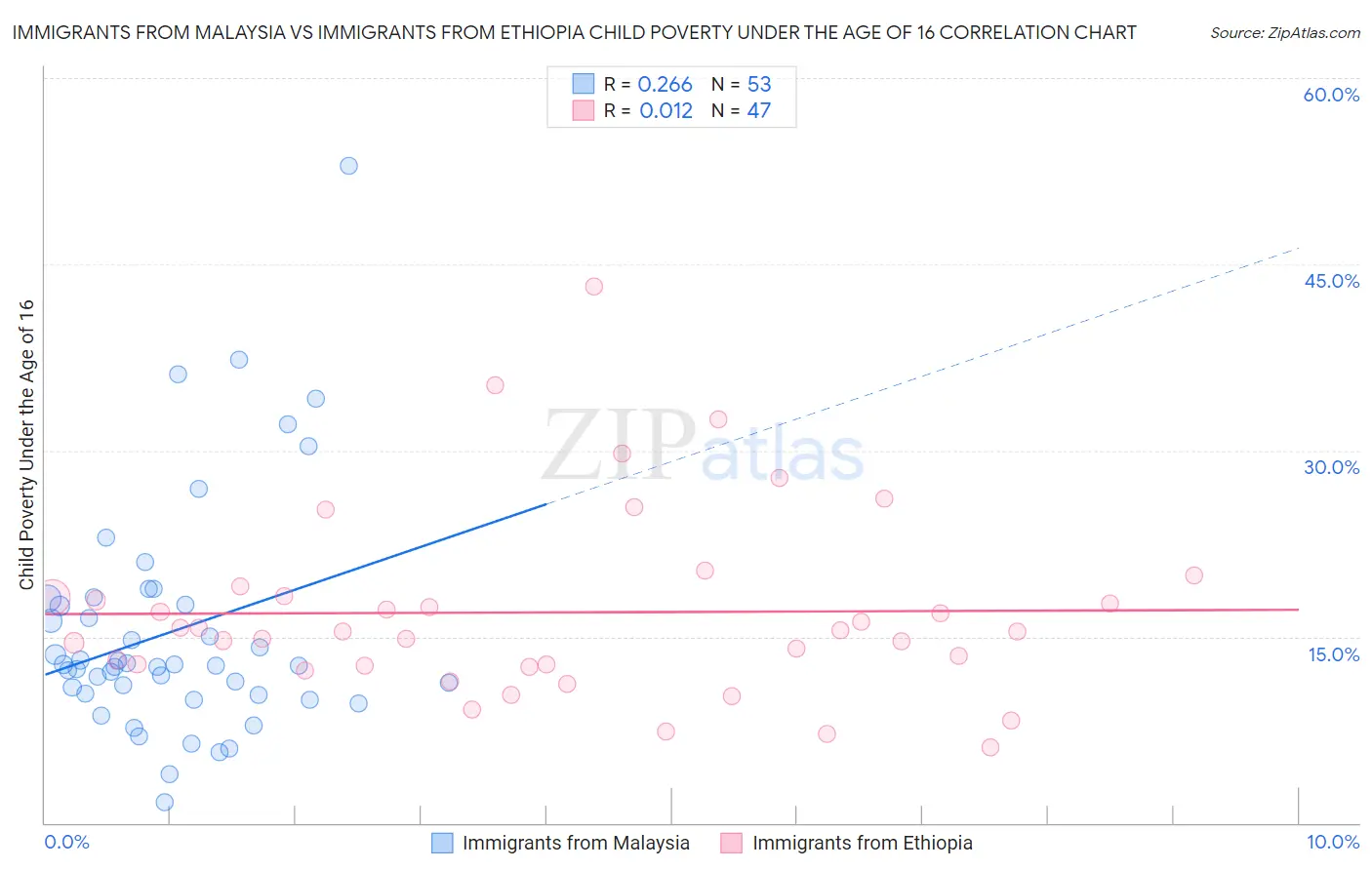 Immigrants from Malaysia vs Immigrants from Ethiopia Child Poverty Under the Age of 16