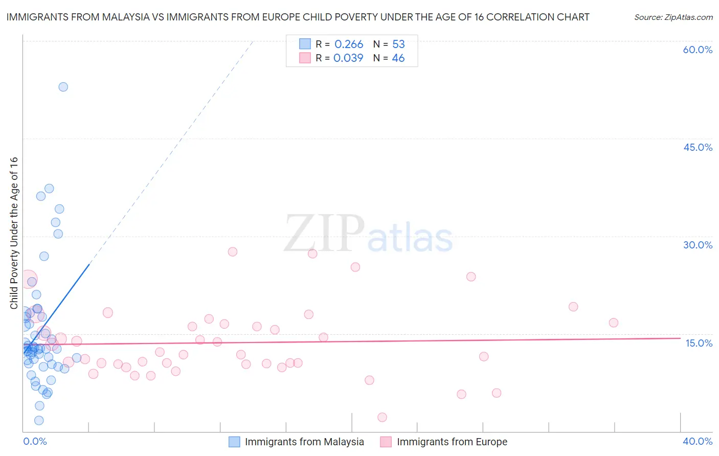 Immigrants from Malaysia vs Immigrants from Europe Child Poverty Under the Age of 16