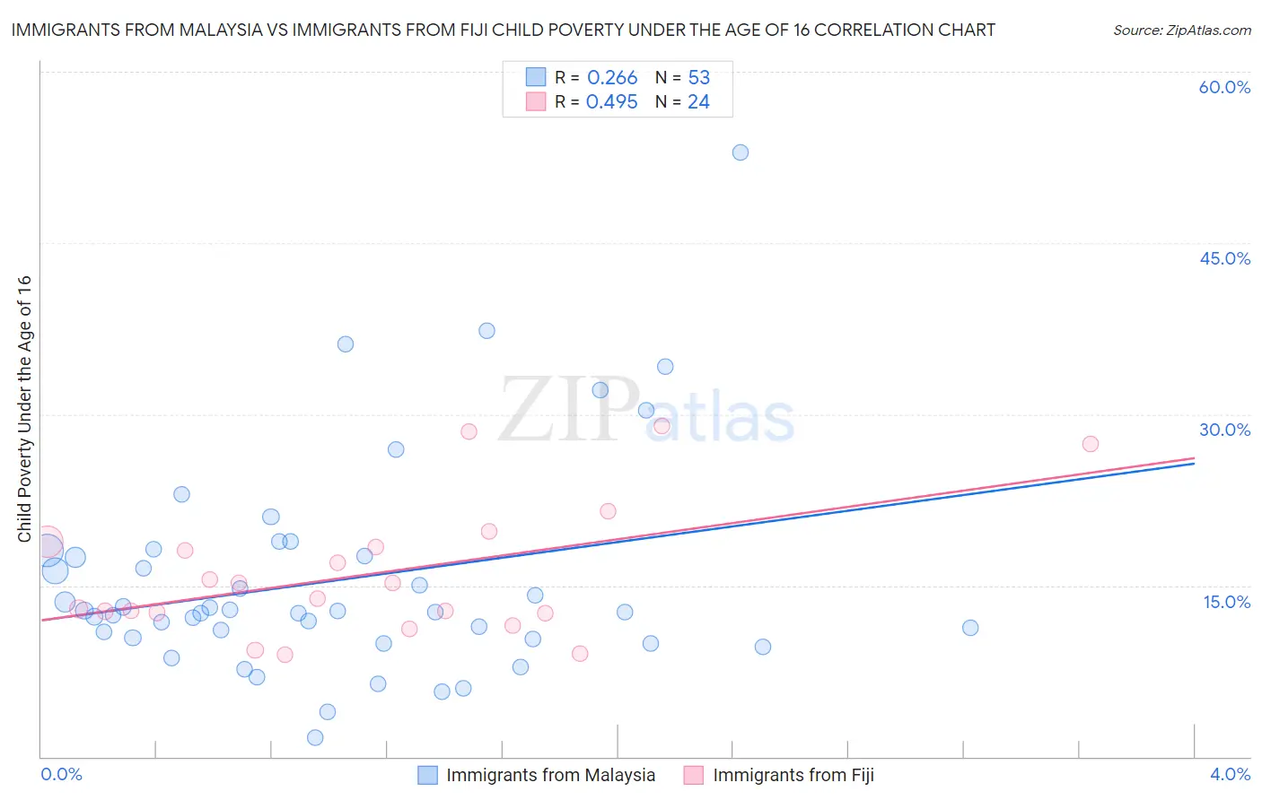 Immigrants from Malaysia vs Immigrants from Fiji Child Poverty Under the Age of 16