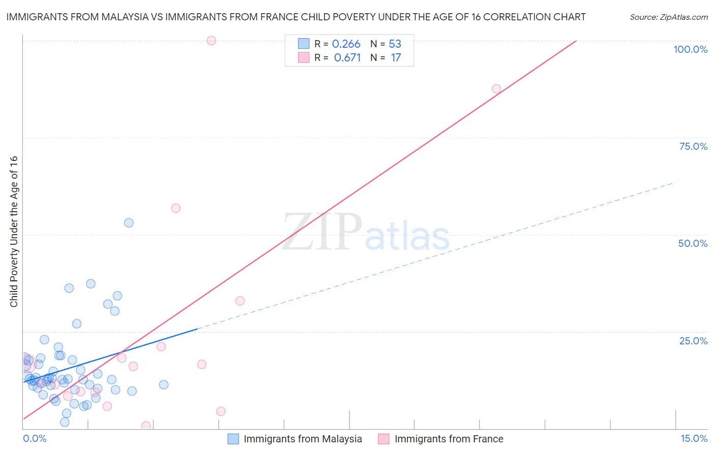 Immigrants from Malaysia vs Immigrants from France Child Poverty Under the Age of 16