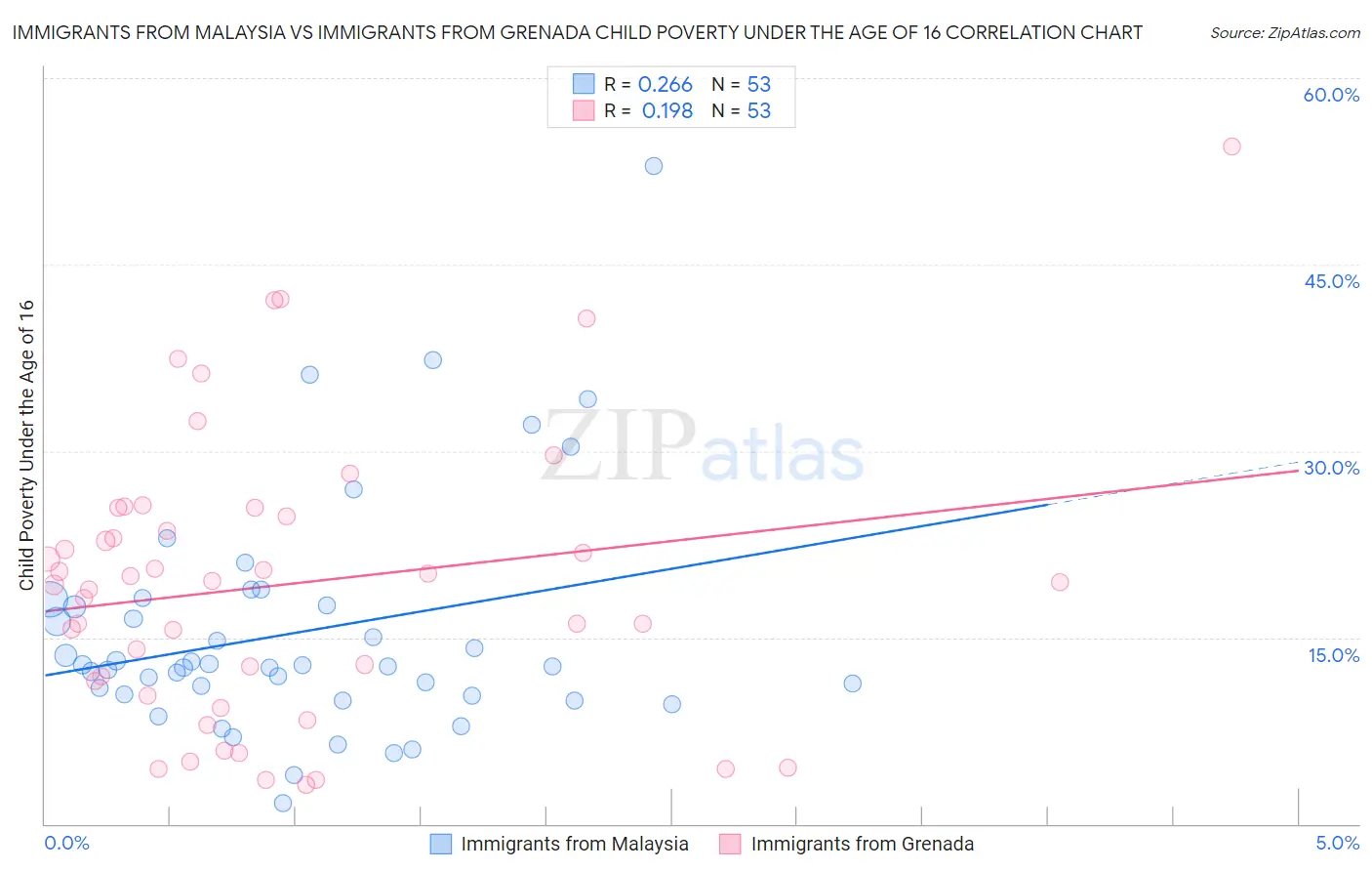 Immigrants from Malaysia vs Immigrants from Grenada Child Poverty Under the Age of 16