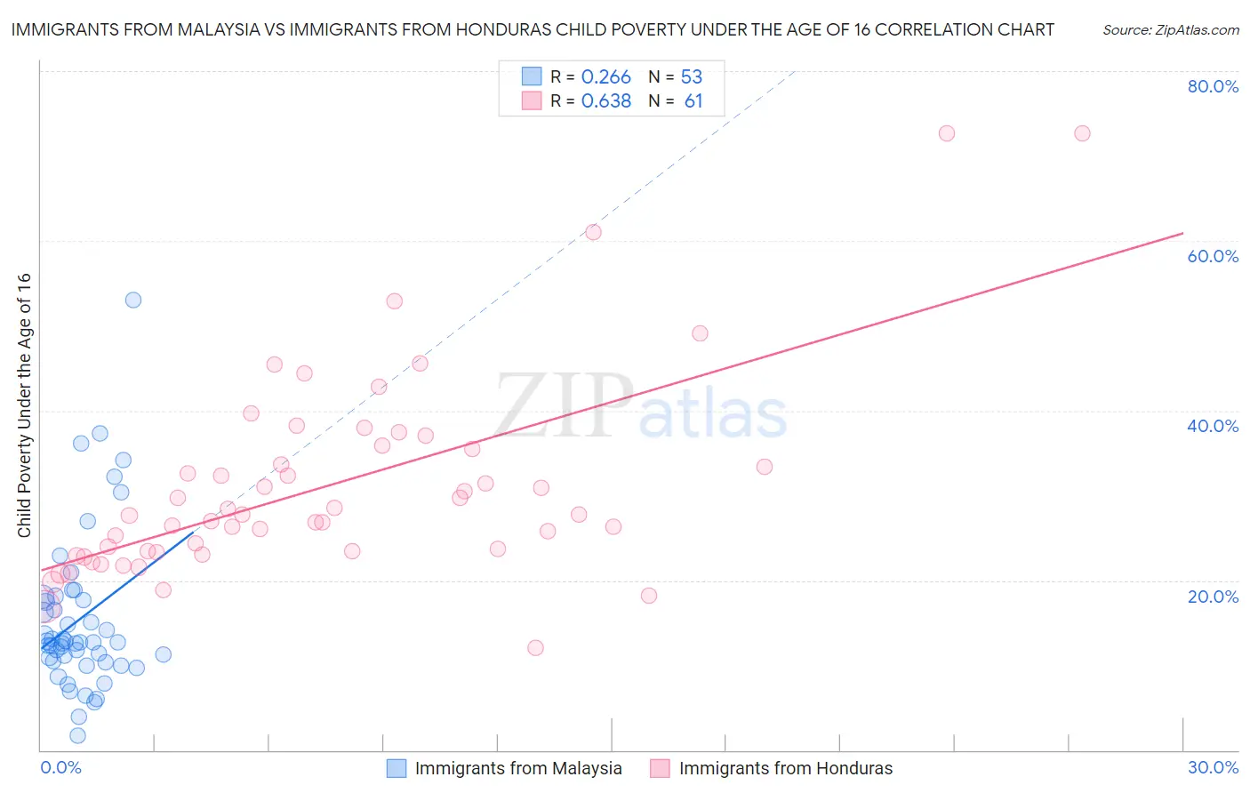 Immigrants from Malaysia vs Immigrants from Honduras Child Poverty Under the Age of 16