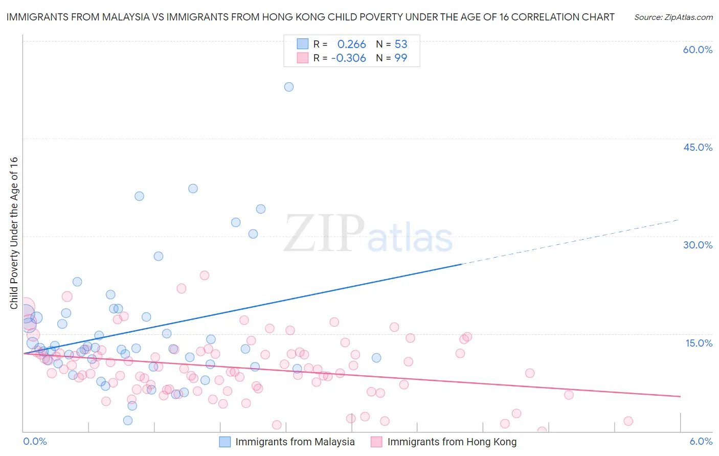 Immigrants from Malaysia vs Immigrants from Hong Kong Child Poverty Under the Age of 16