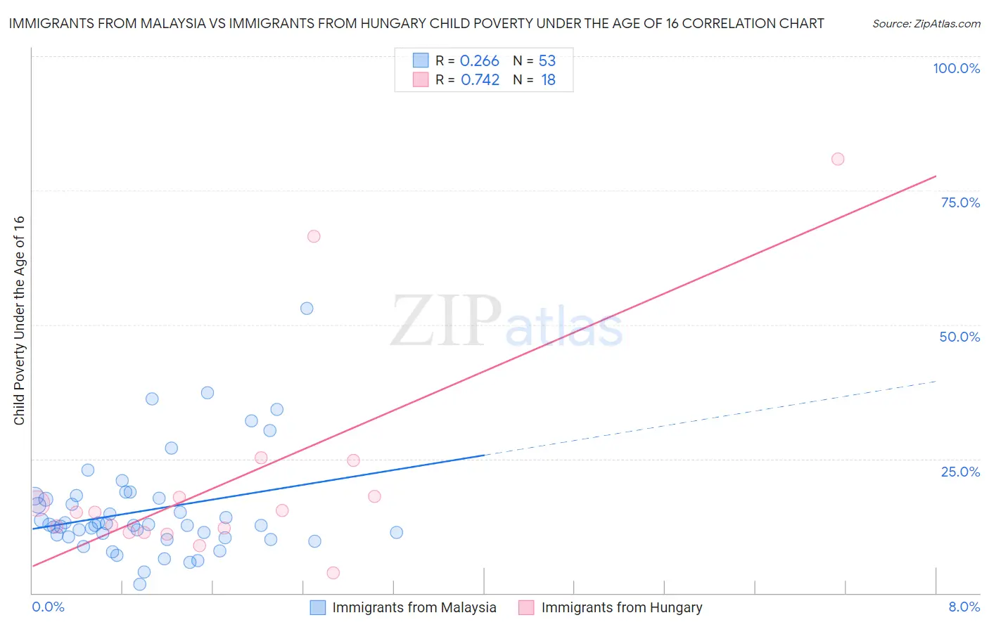 Immigrants from Malaysia vs Immigrants from Hungary Child Poverty Under the Age of 16