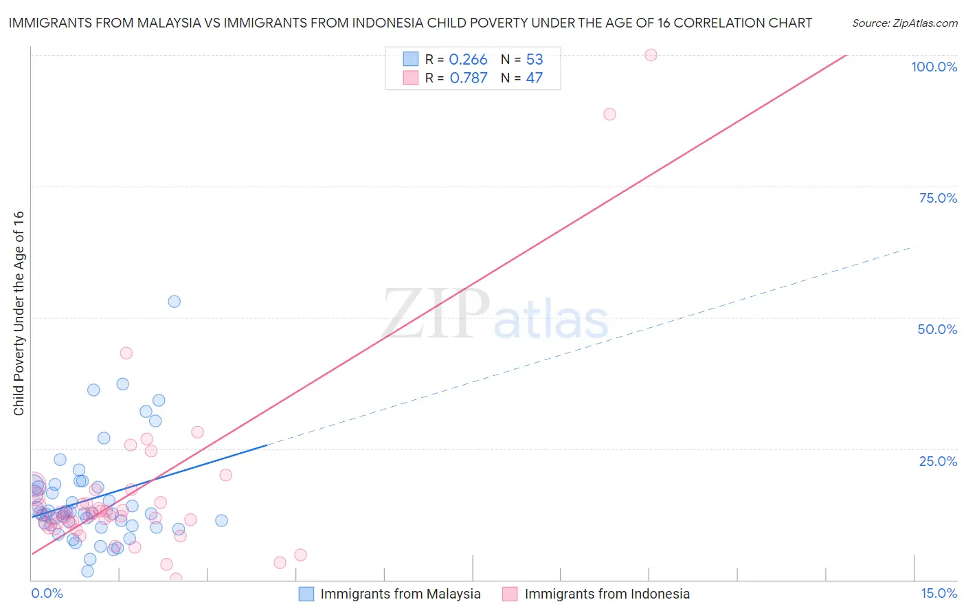 Immigrants from Malaysia vs Immigrants from Indonesia Child Poverty Under the Age of 16