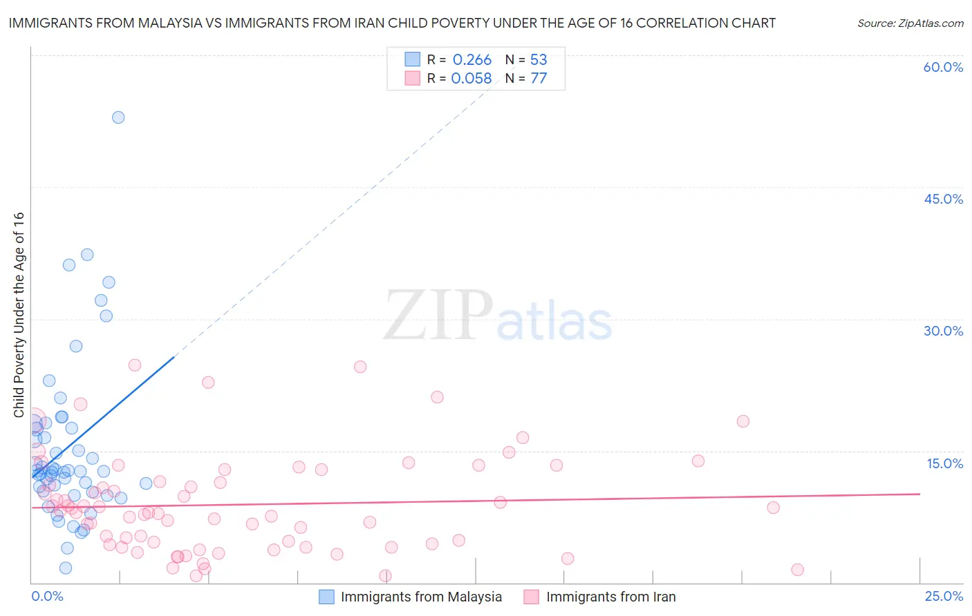 Immigrants from Malaysia vs Immigrants from Iran Child Poverty Under the Age of 16