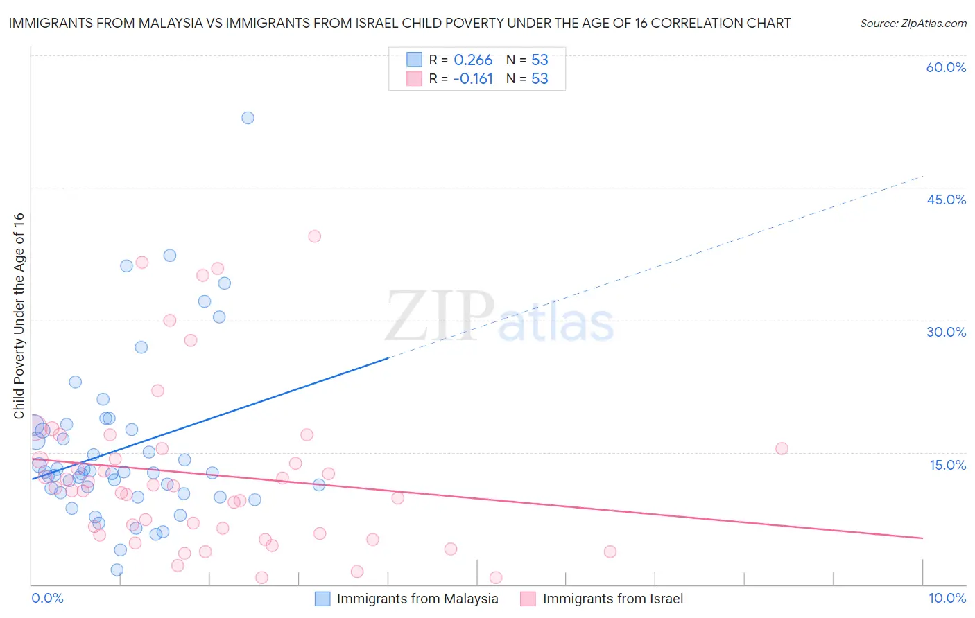 Immigrants from Malaysia vs Immigrants from Israel Child Poverty Under the Age of 16