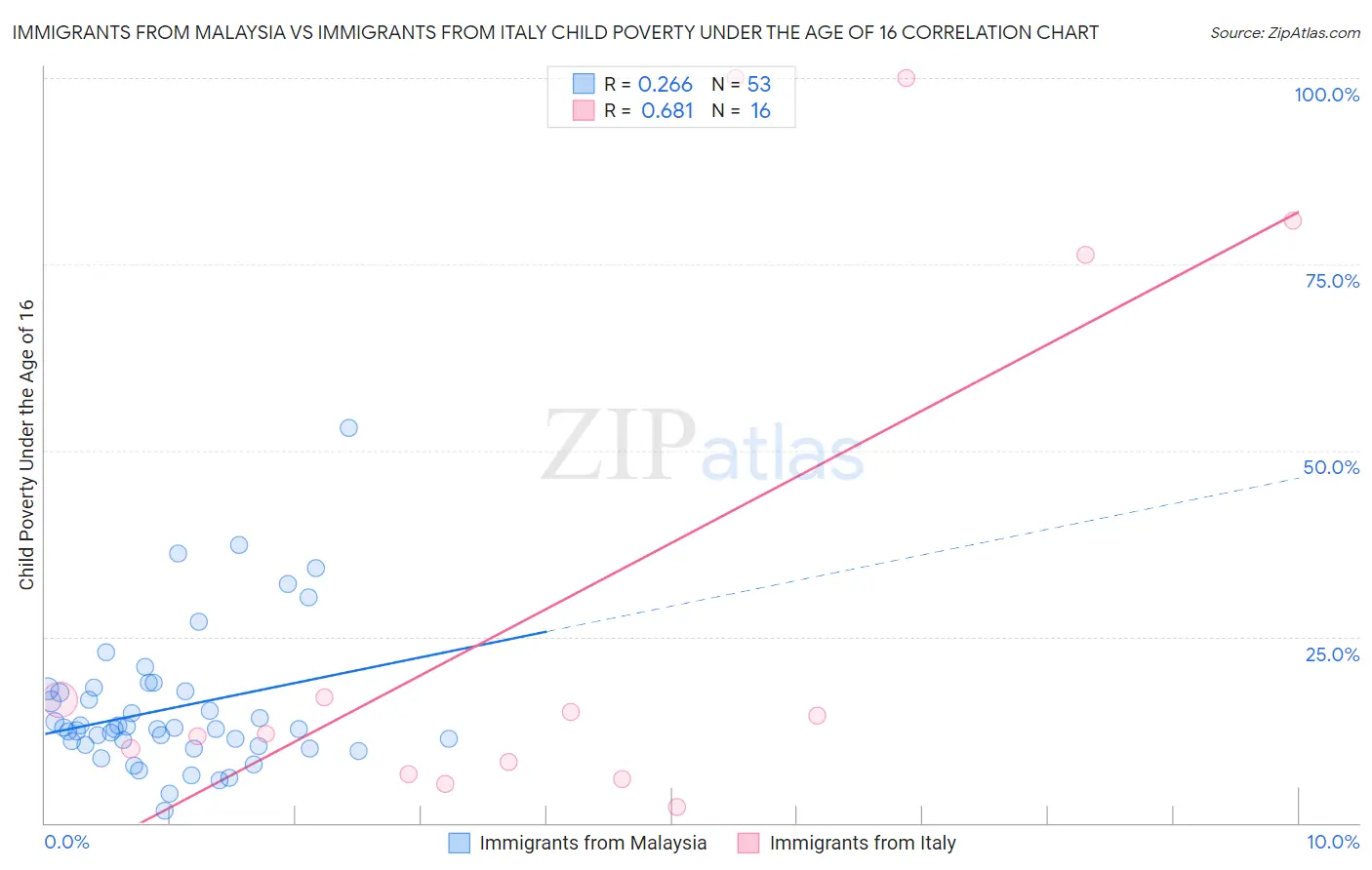 Immigrants from Malaysia vs Immigrants from Italy Child Poverty Under the Age of 16