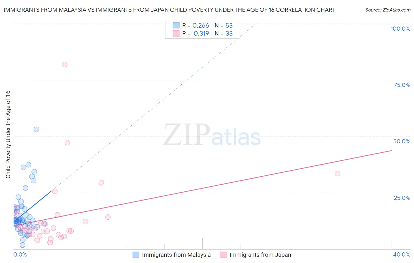 Immigrants from Malaysia vs Immigrants from Japan Child Poverty Under the Age of 16