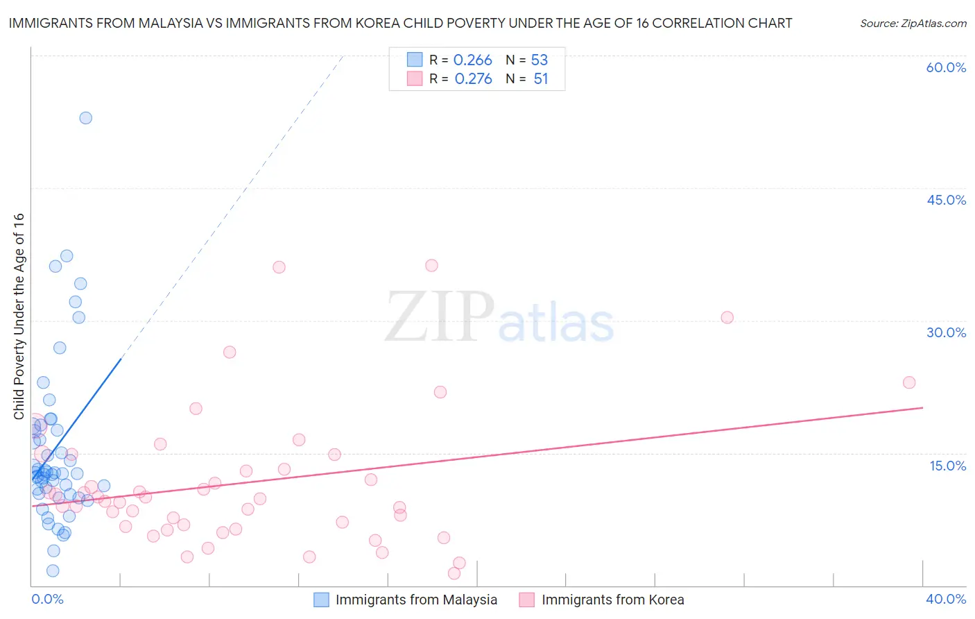 Immigrants from Malaysia vs Immigrants from Korea Child Poverty Under the Age of 16