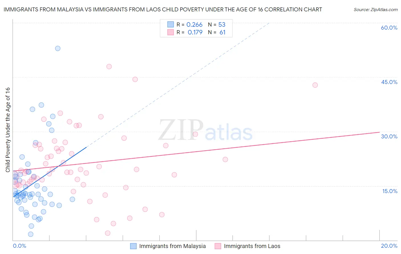 Immigrants from Malaysia vs Immigrants from Laos Child Poverty Under the Age of 16