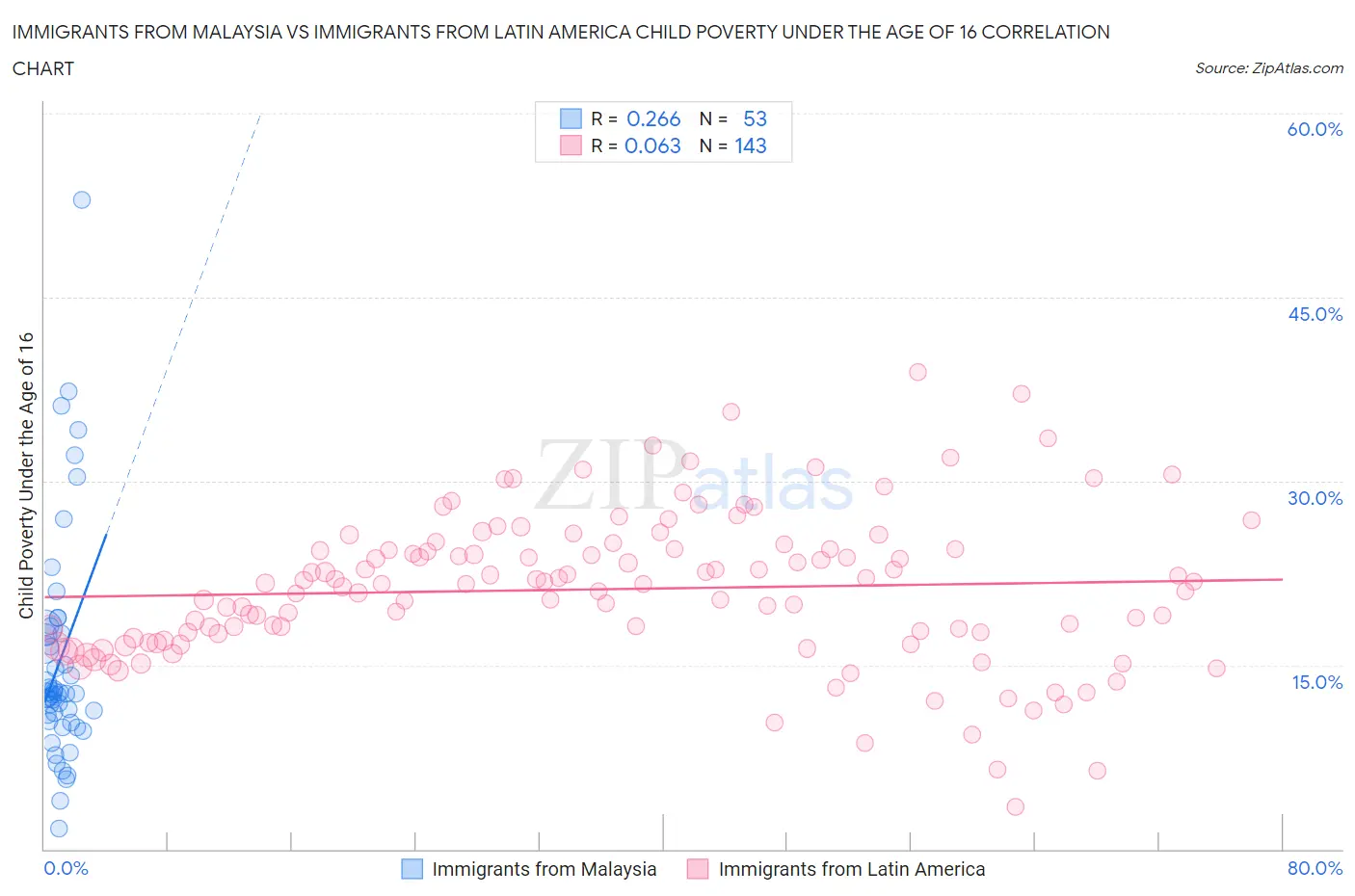 Immigrants from Malaysia vs Immigrants from Latin America Child Poverty Under the Age of 16