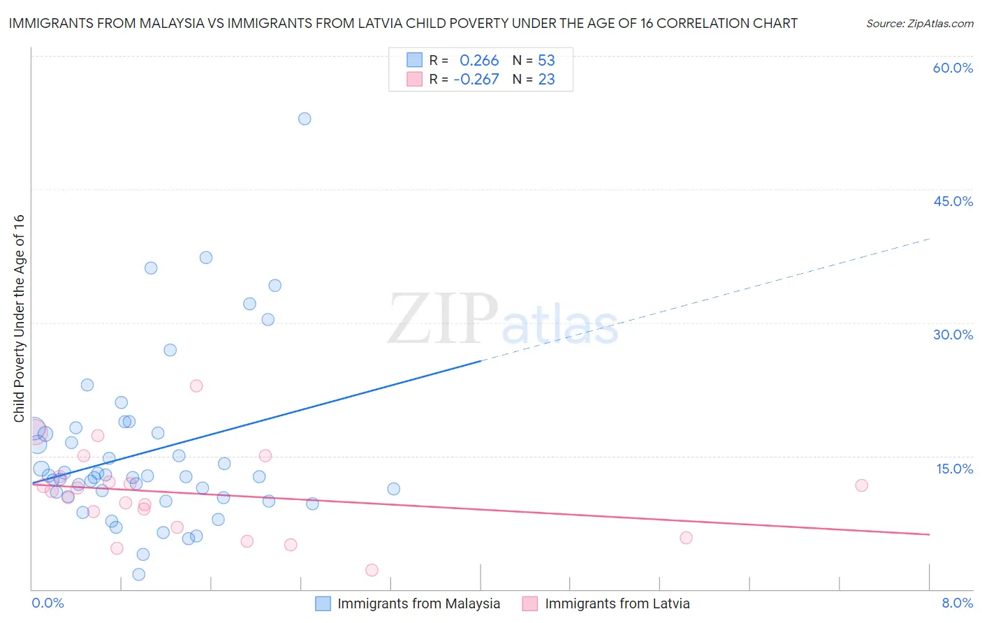 Immigrants from Malaysia vs Immigrants from Latvia Child Poverty Under the Age of 16