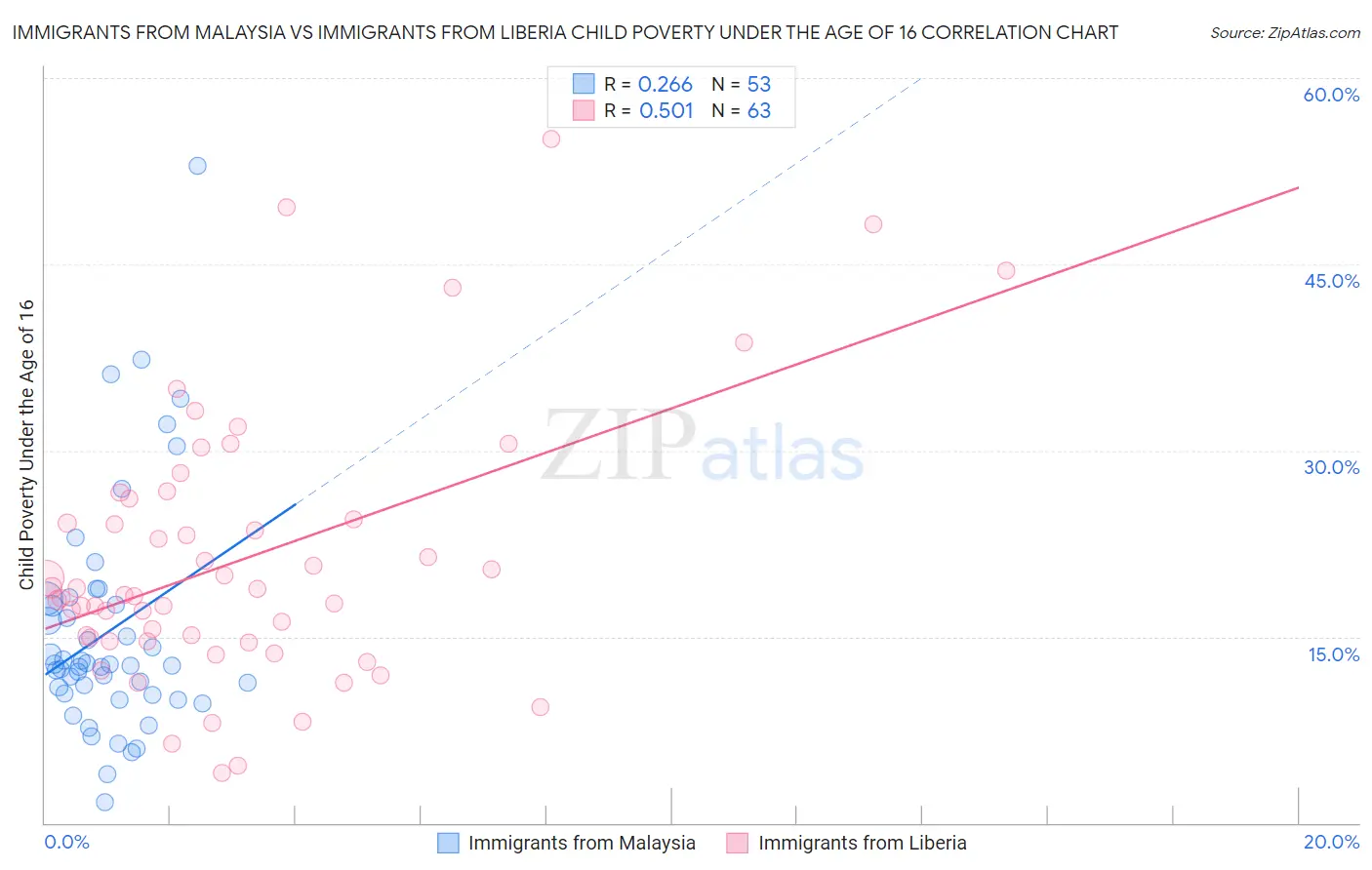 Immigrants from Malaysia vs Immigrants from Liberia Child Poverty Under the Age of 16