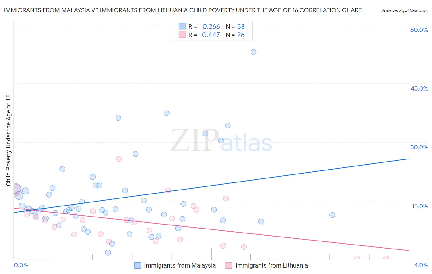 Immigrants from Malaysia vs Immigrants from Lithuania Child Poverty Under the Age of 16