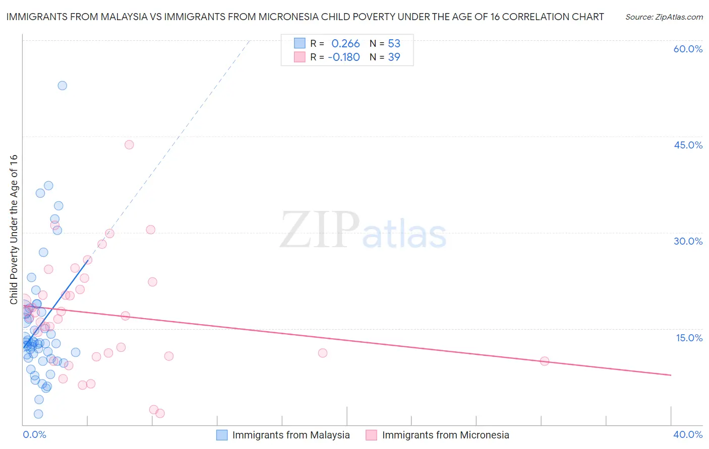 Immigrants from Malaysia vs Immigrants from Micronesia Child Poverty Under the Age of 16