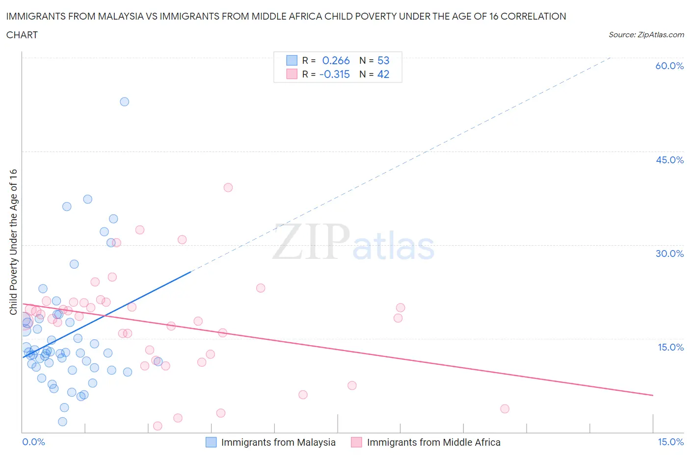 Immigrants from Malaysia vs Immigrants from Middle Africa Child Poverty Under the Age of 16