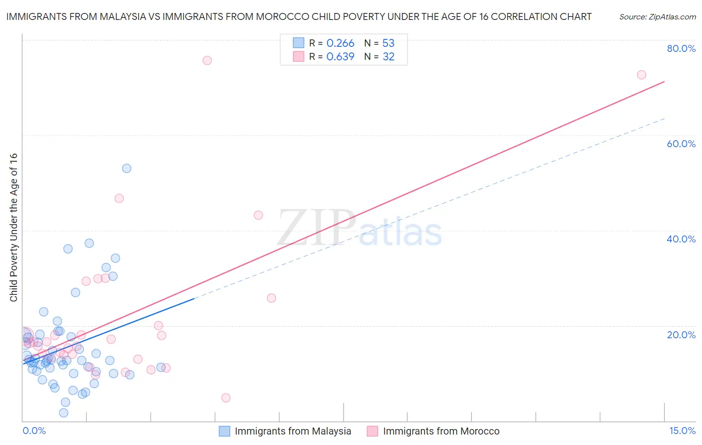 Immigrants from Malaysia vs Immigrants from Morocco Child Poverty Under the Age of 16