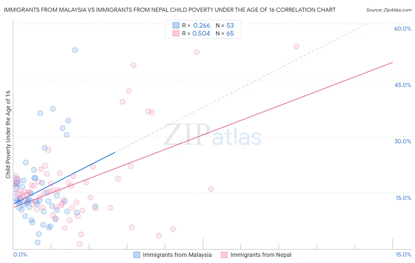 Immigrants from Malaysia vs Immigrants from Nepal Child Poverty Under the Age of 16