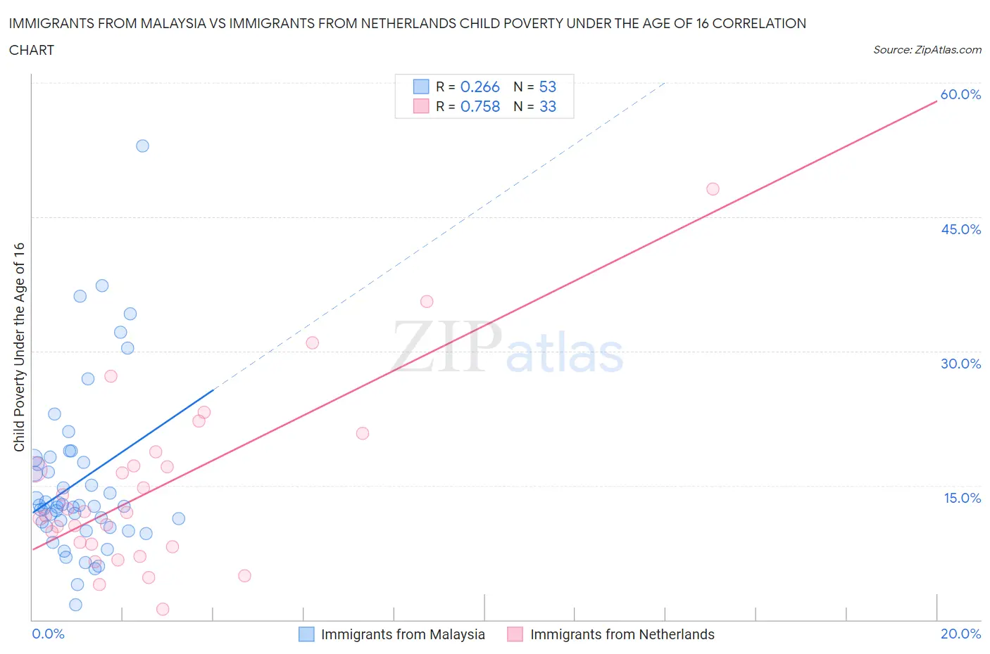 Immigrants from Malaysia vs Immigrants from Netherlands Child Poverty Under the Age of 16