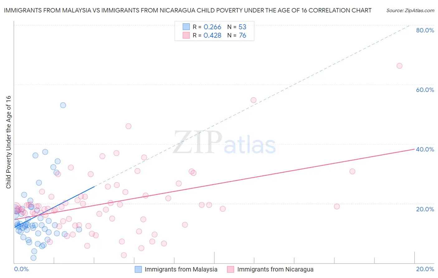 Immigrants from Malaysia vs Immigrants from Nicaragua Child Poverty Under the Age of 16