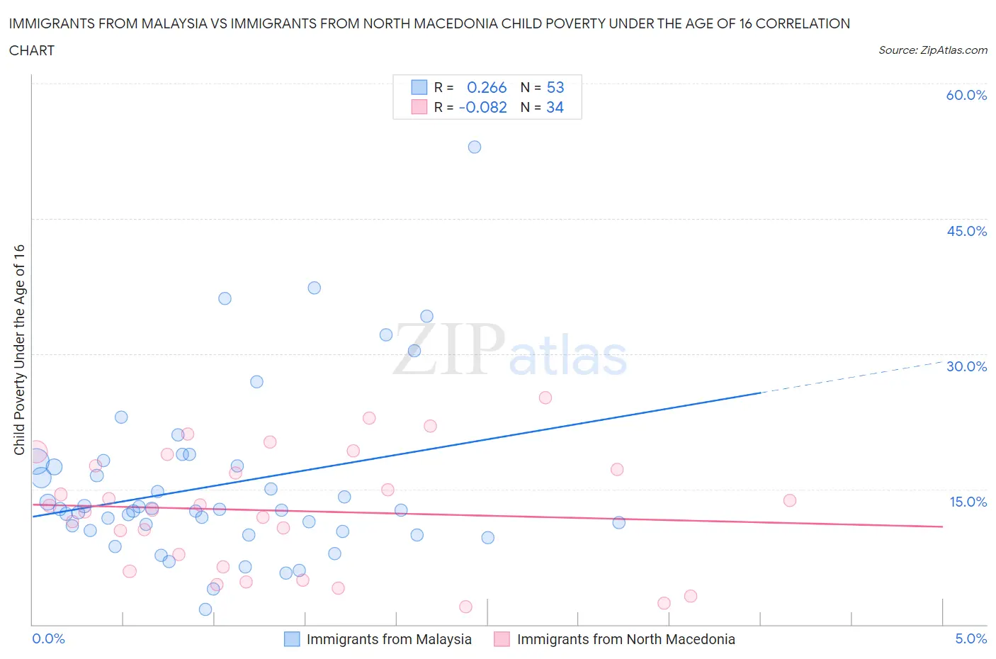 Immigrants from Malaysia vs Immigrants from North Macedonia Child Poverty Under the Age of 16