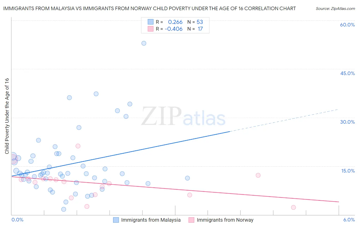 Immigrants from Malaysia vs Immigrants from Norway Child Poverty Under the Age of 16