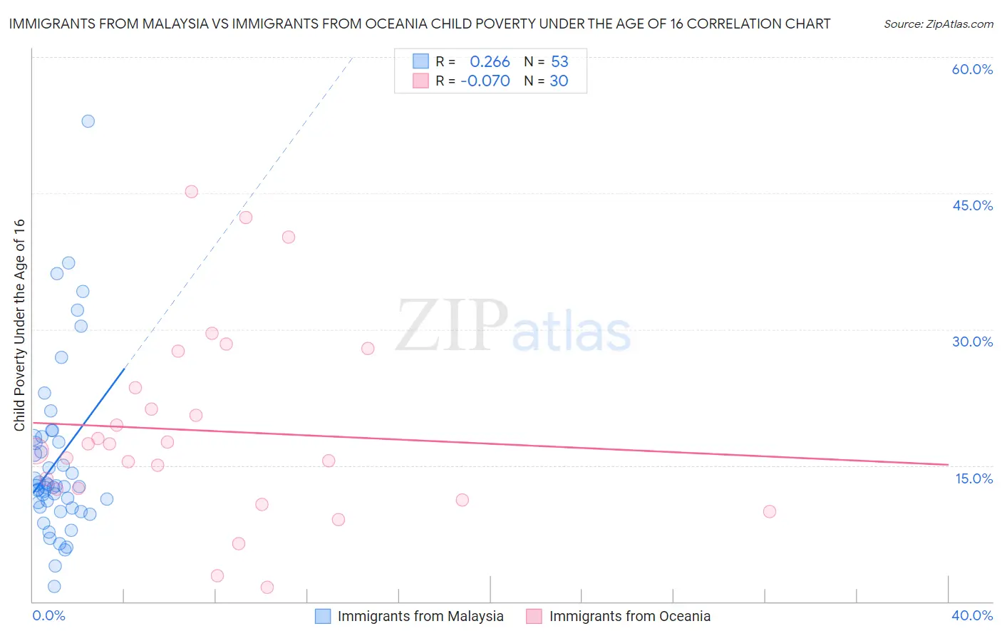 Immigrants from Malaysia vs Immigrants from Oceania Child Poverty Under the Age of 16