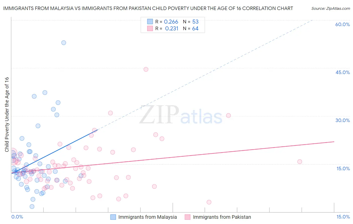 Immigrants from Malaysia vs Immigrants from Pakistan Child Poverty Under the Age of 16