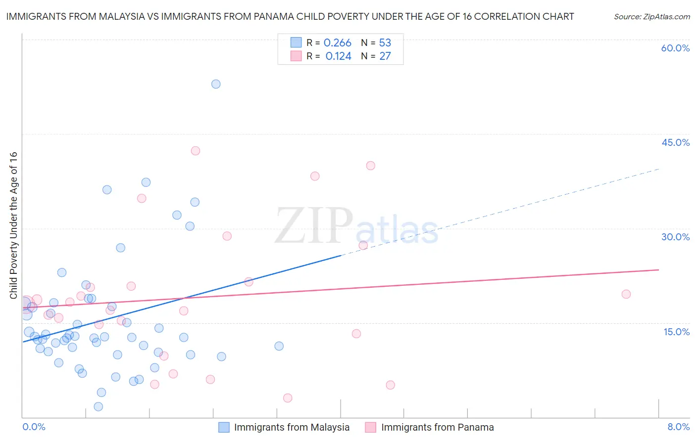 Immigrants from Malaysia vs Immigrants from Panama Child Poverty Under the Age of 16
