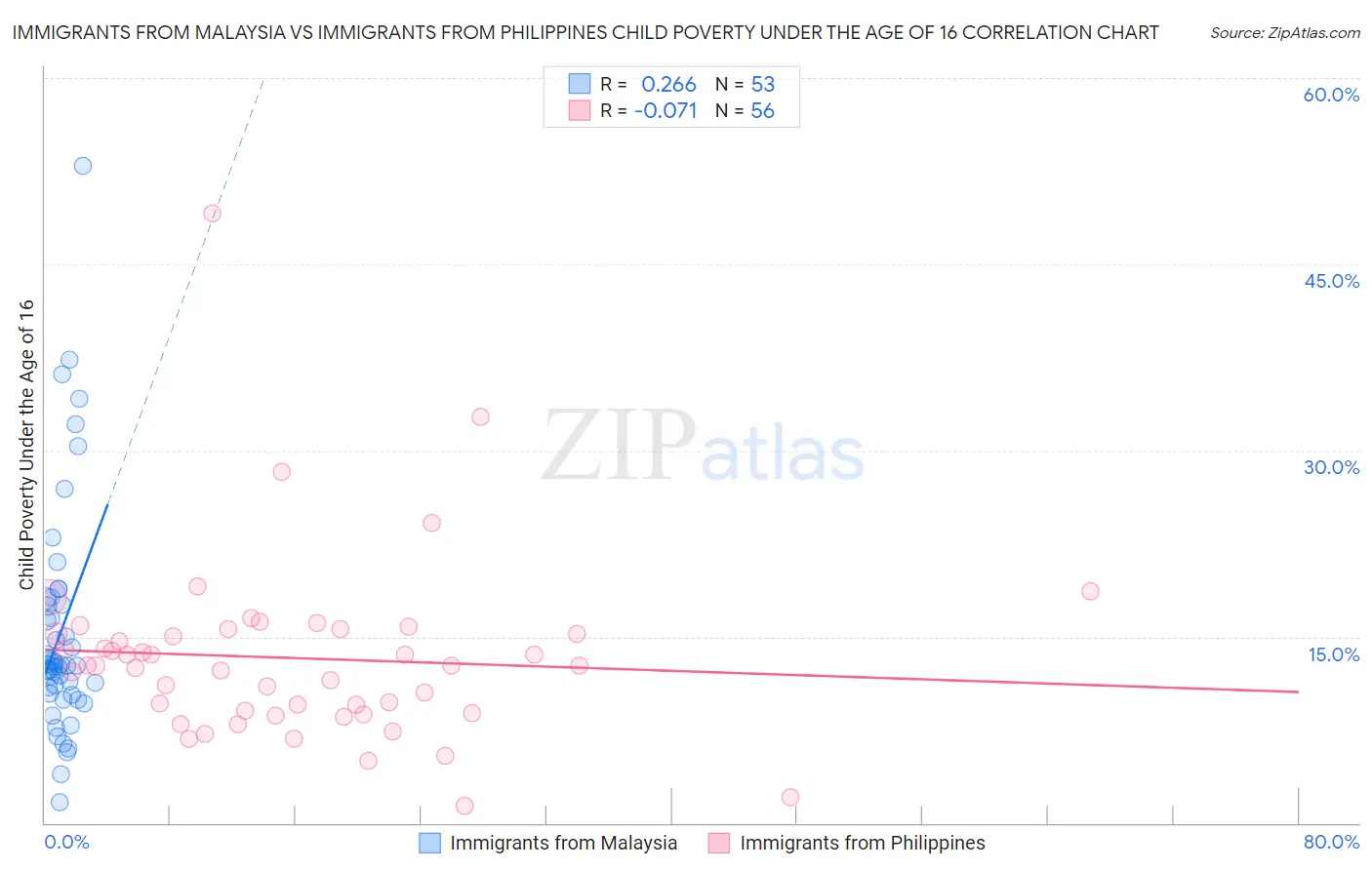 Immigrants from Malaysia vs Immigrants from Philippines Child Poverty Under the Age of 16