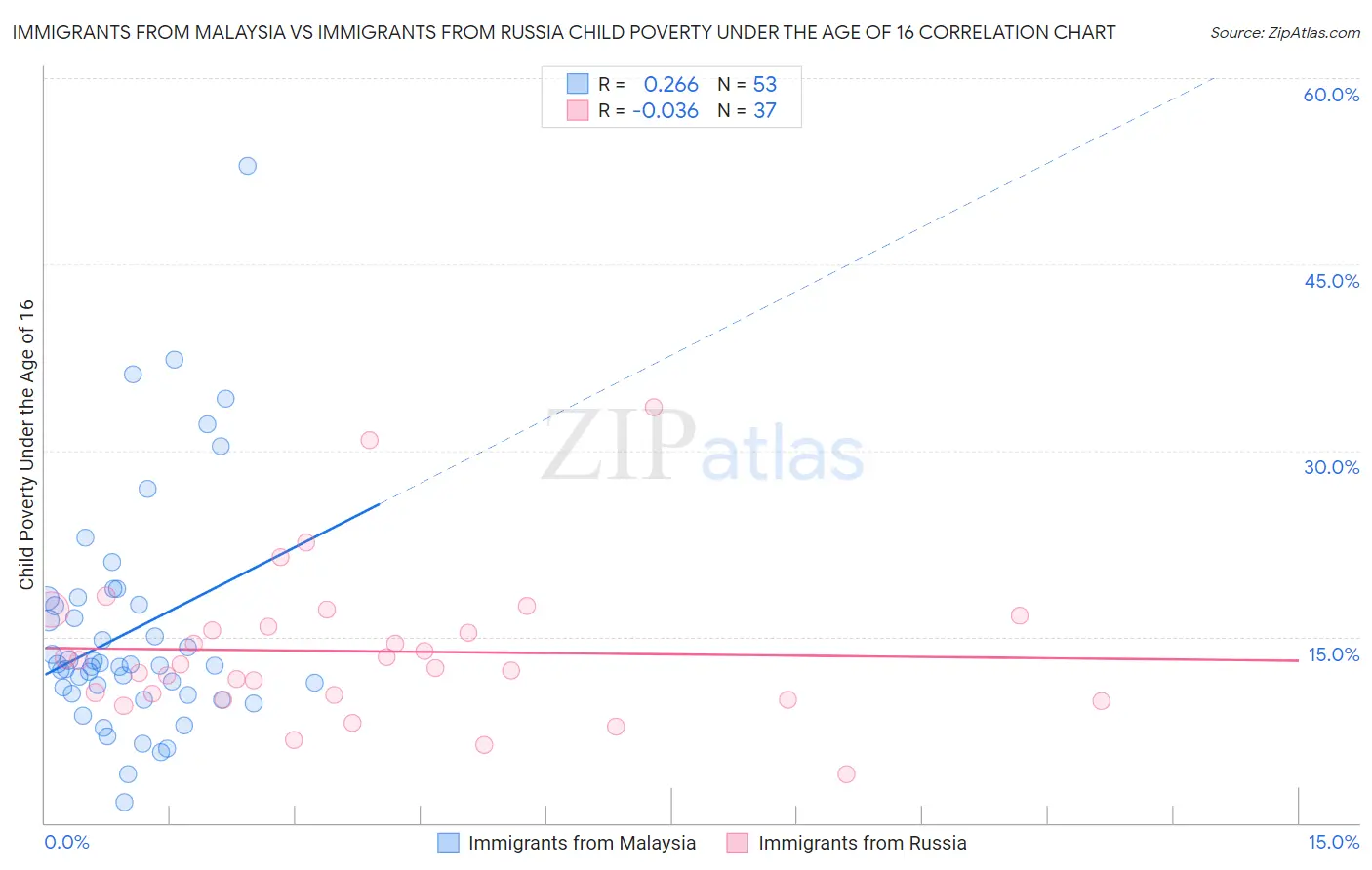 Immigrants from Malaysia vs Immigrants from Russia Child Poverty Under the Age of 16