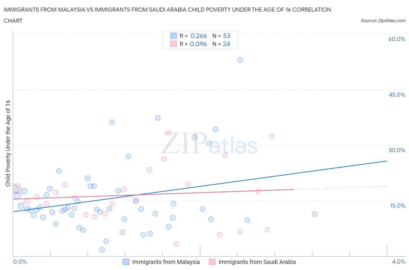Immigrants from Malaysia vs Immigrants from Saudi Arabia Child Poverty Under the Age of 16